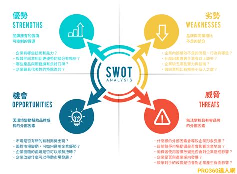 扭轉劣勢|SWOT 分析是什麼？學習從 4 指標分析企業與競爭者。